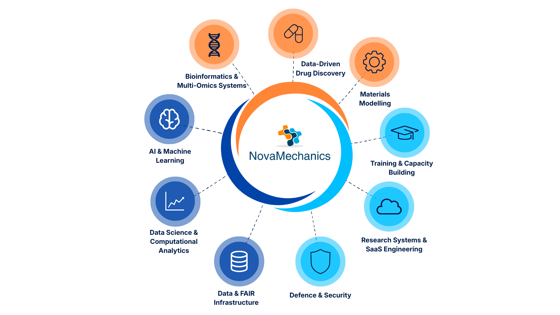 Core Services NovaM